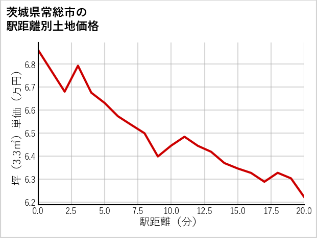 茨城県常総市の徒歩距離別の土地坪単価