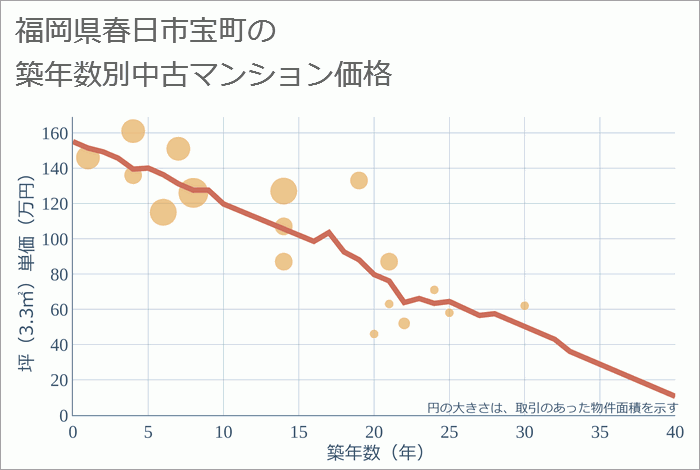 福岡県春日市宝町の築年数別の中古マンション坪単価