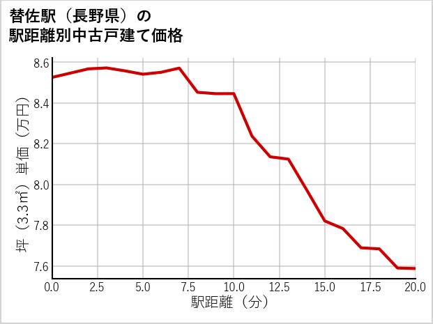 替佐駅（長野県）の徒歩距離別の中古戸建て坪単価
