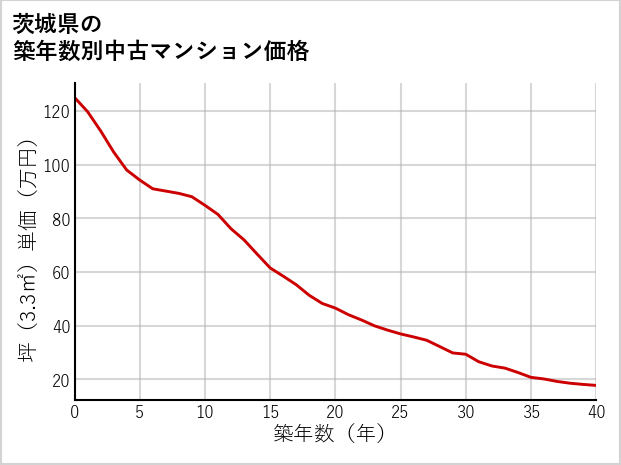 茨城県の築年数別の中古マンション坪単価