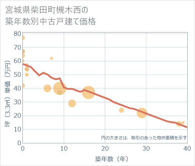 宮城県柴田町槻木西の築年数別の中古戸建て坪単価