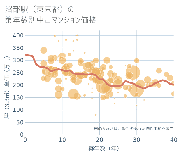 沼部駅(東京都)の築年数別の中古マンション坪単価