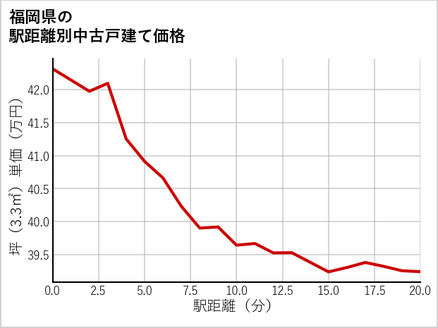 福岡県の徒歩距離別の中古戸建て坪単価