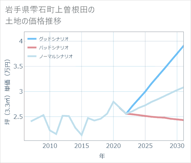 岩手県雫石町上曽根田の土地価格推移