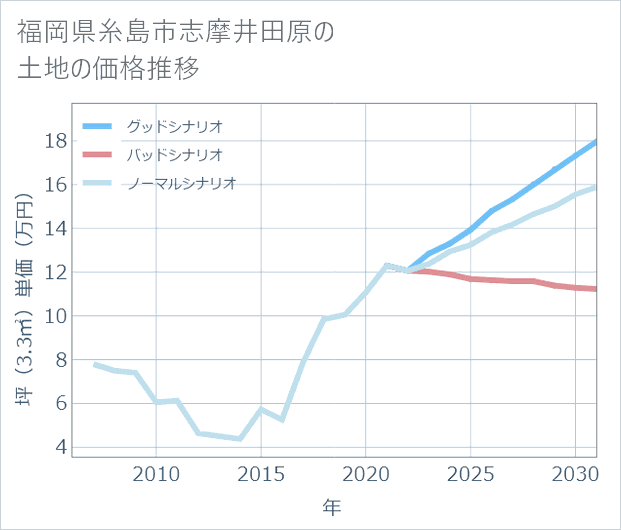 福岡県糸島市志摩井田原の土地価格推移