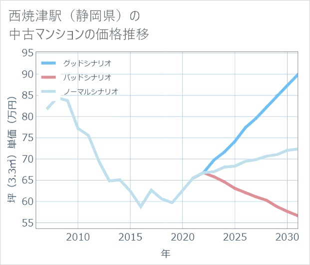 西焼津駅(静岡県)の中古マンション価格推移