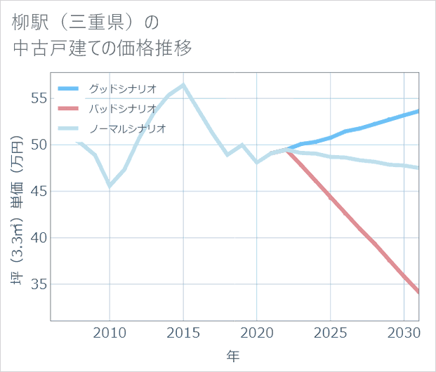 柳駅(三重県)の中古戸建て価格推移