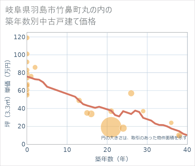 岐阜県羽島市竹鼻町丸の内の築年数別の中古戸建て坪単価