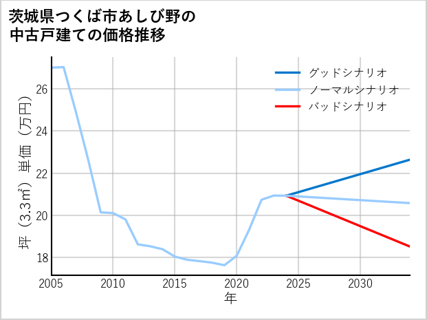 茨城県つくば市あしび野の中古戸建て価格推移