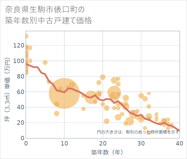 奈良県生駒市俵口町の築年数別の中古戸建て坪単価
