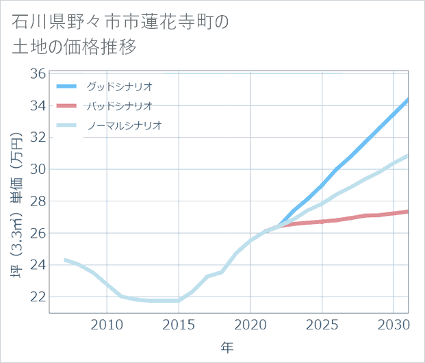 石川県野々市市蓮花寺町の土地価格推移