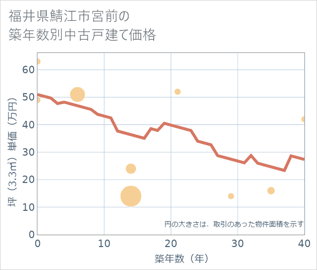福井県鯖江市宮前の築年数別の中古戸建て坪単価