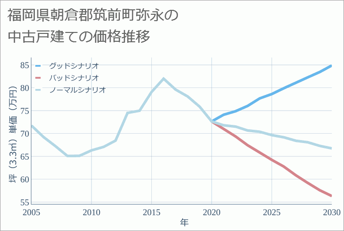 福岡県朝倉郡筑前町弥永の中古戸建て価格推移