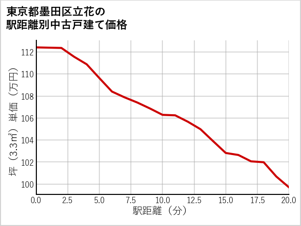 東京都墨田区立花の徒歩距離別の中古戸建て坪単価