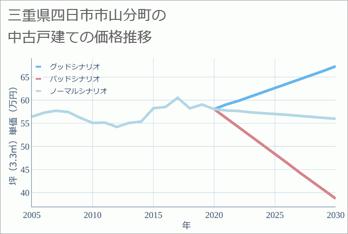 三重県四日市市山分町の中古戸建て価格推移