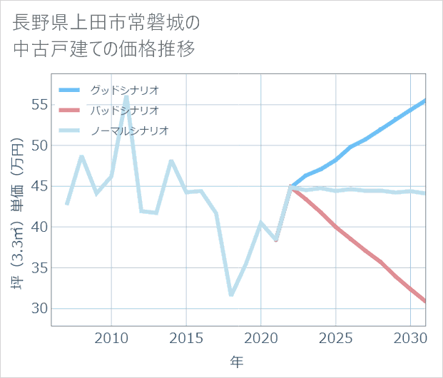 長野県上田市常磐城の中古戸建て価格推移