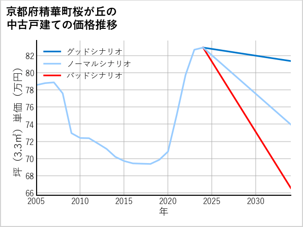 京都府精華町桜が丘の中古戸建て価格推移