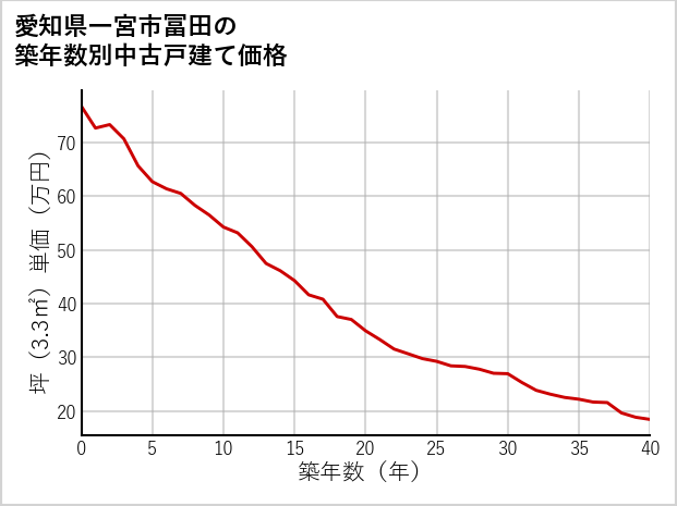 愛知県一宮市冨田の築年数別の中古戸建て坪単価