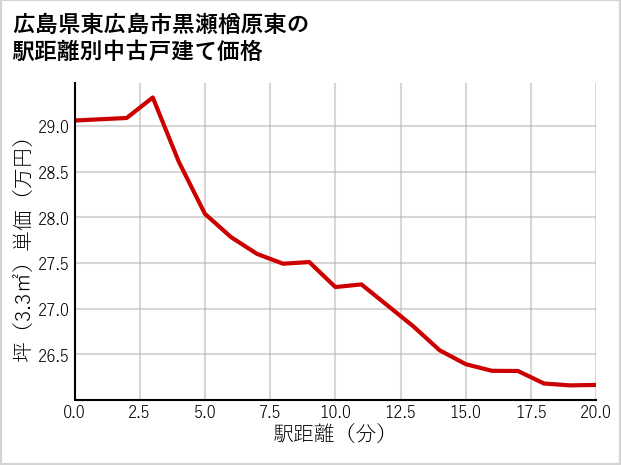 広島県東広島市黒瀬楢原東の徒歩距離別の中古戸建て坪単価