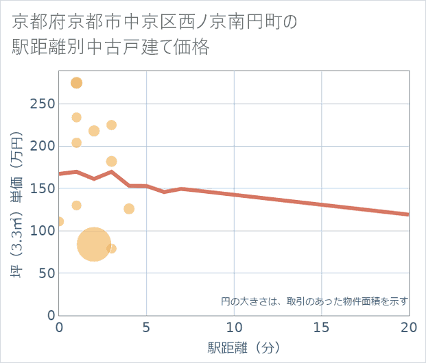 京都府京都市中京区西ノ京南円町の徒歩距離別の中古戸建て坪単価