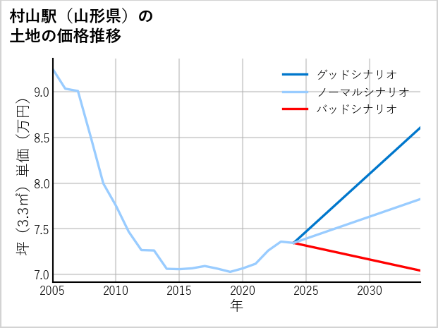 村山駅（山形県）の土地価格推移