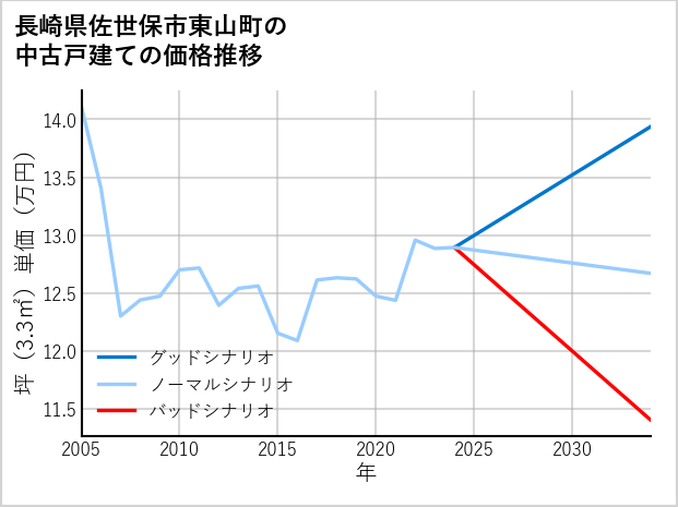長崎県佐世保市東山町の中古戸建て価格推移