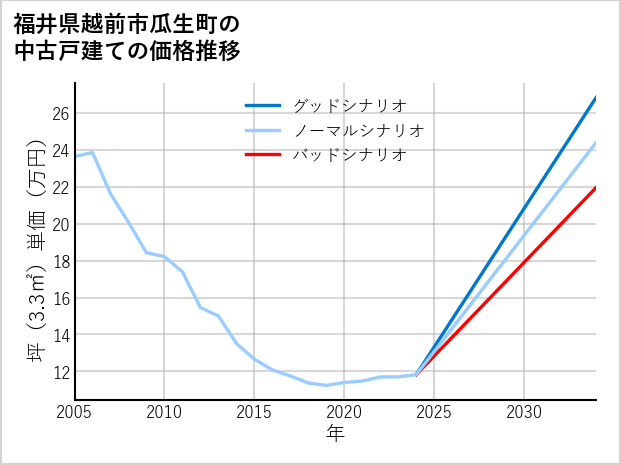 福井県越前市瓜生町の中古戸建て価格推移