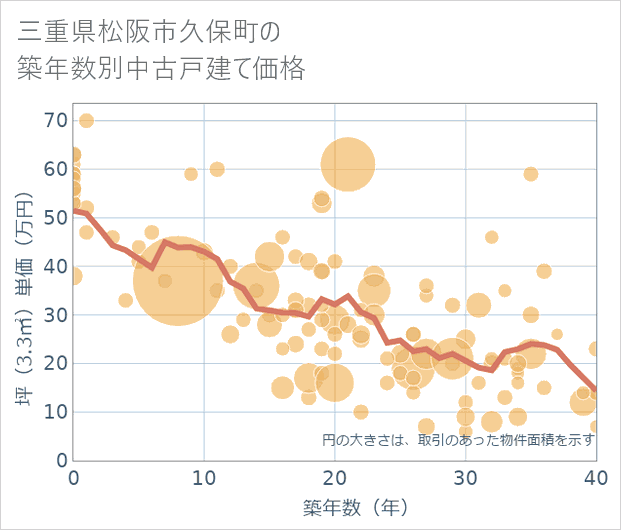 三重県松阪市久保町の築年数別の中古戸建て坪単価