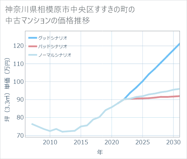 神奈川県相模原市中央区すすきの町の中古マンション価格推移
