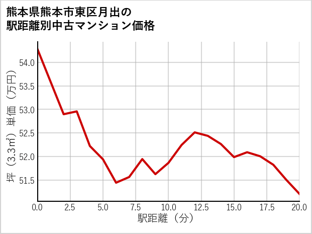 熊本県熊本市東区月出の徒歩距離別の中古マンション坪単価