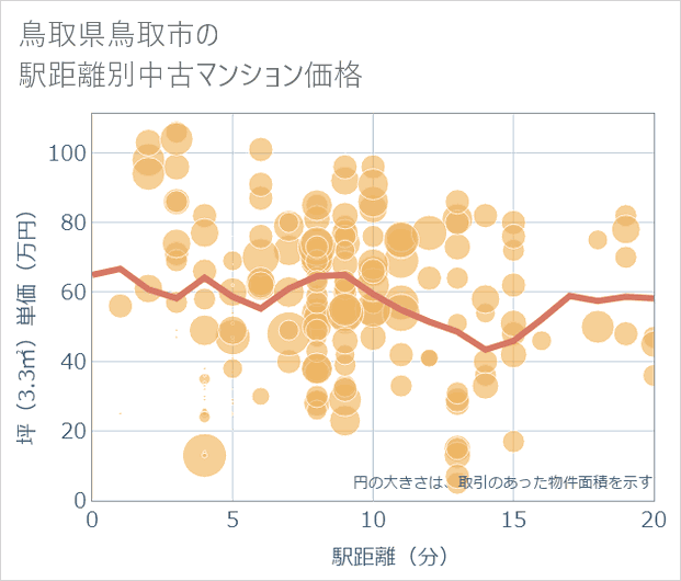 鳥取県鳥取市の徒歩距離別の中古マンション坪単価