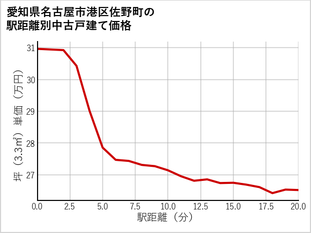 愛知県名古屋市港区佐野町の徒歩距離別の中古戸建て坪単価