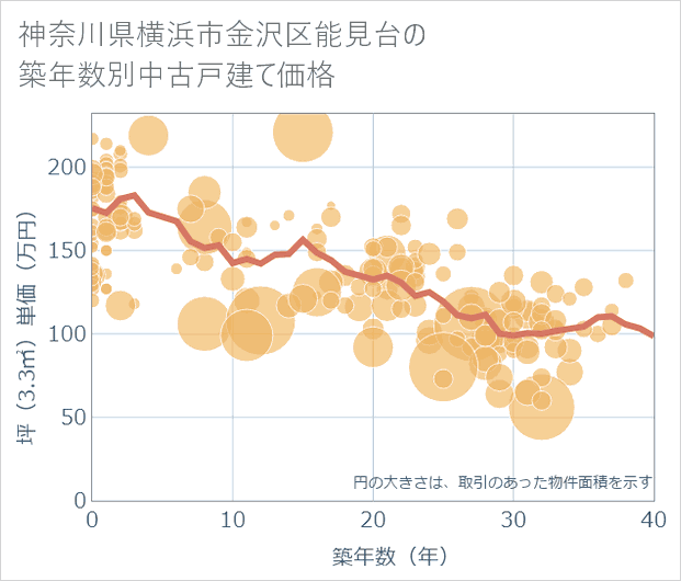 神奈川県横浜市金沢区能見台の築年数別の中古戸建て坪単価
