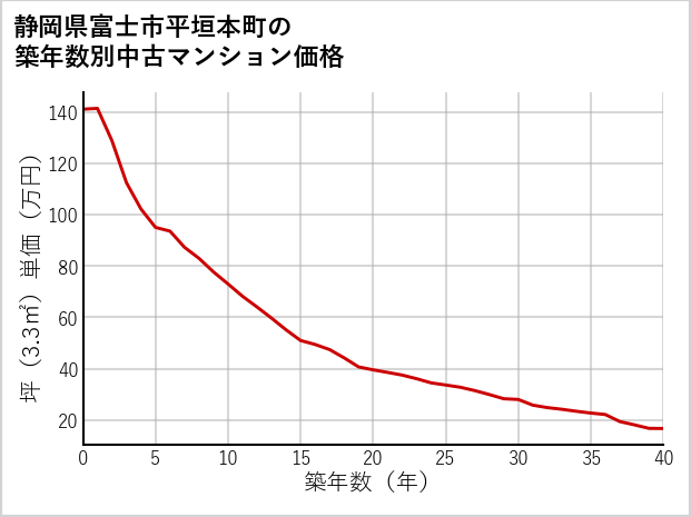 静岡県富士市平垣本町の築年数別の中古マンション坪単価