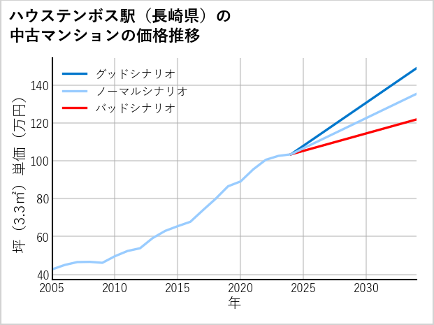 ハウステンボス駅（長崎県）の中古マンション価格推移