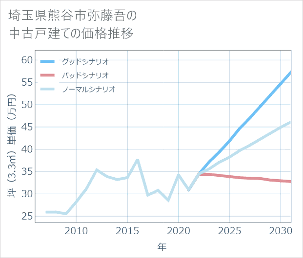 埼玉県熊谷市弥藤吾の中古戸建て価格推移