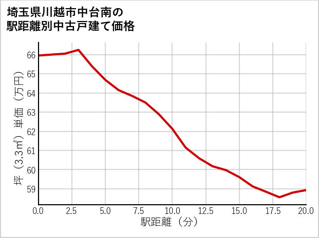 埼玉県川越市中台南の徒歩距離別の中古戸建て坪単価