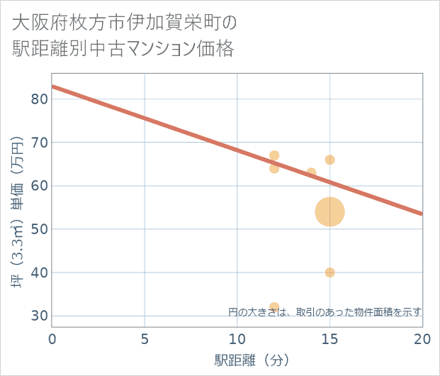 大阪府枚方市伊加賀栄町の徒歩距離別の中古マンション坪単価