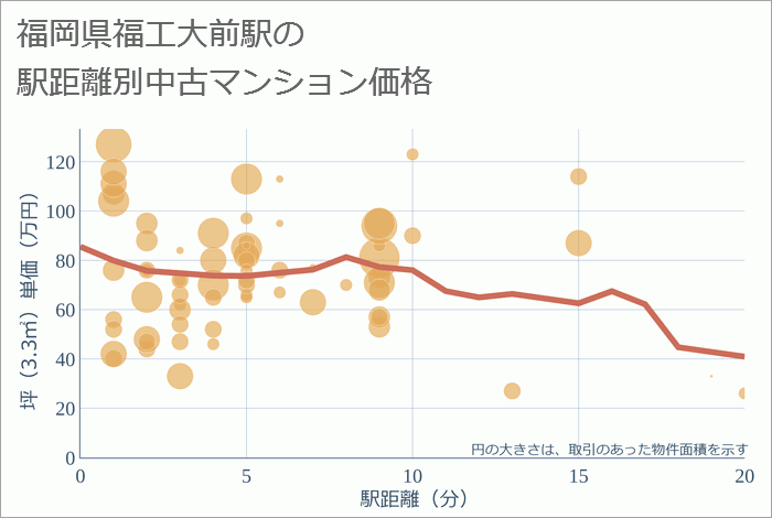 福工大前駅（福岡県）の徒歩距離別の中古マンション坪単価