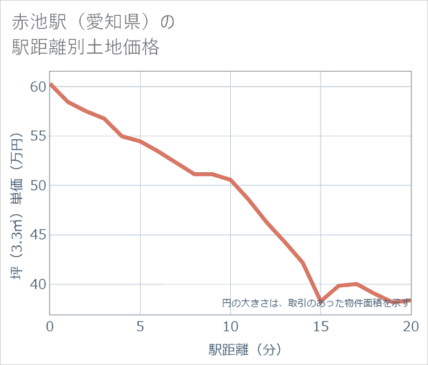 赤池駅（愛知県）の徒歩距離別の土地坪単価