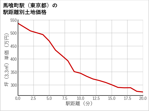 馬喰町駅（東京都）の徒歩距離別の土地坪単価
