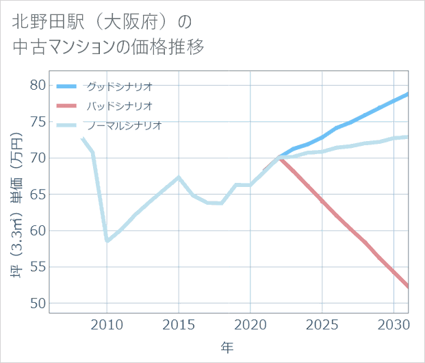 北野田駅(大阪府)の中古マンション価格推移