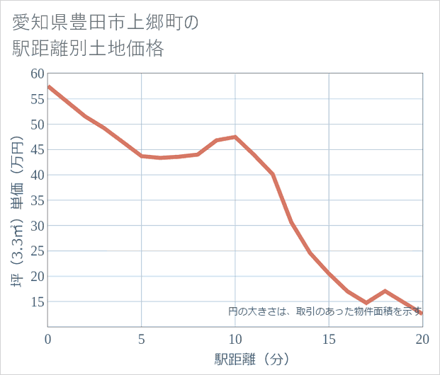 愛知県豊田市上郷町の徒歩距離別の土地坪単価