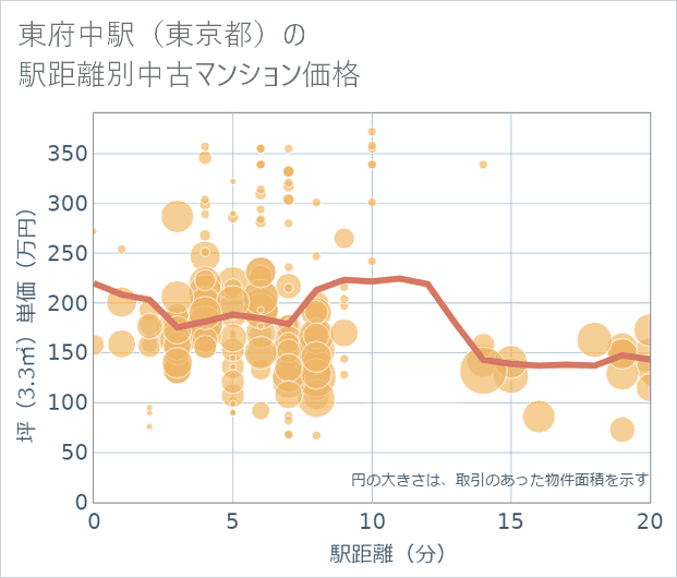 東府中駅（東京都）の徒歩距離別の中古マンション坪単価