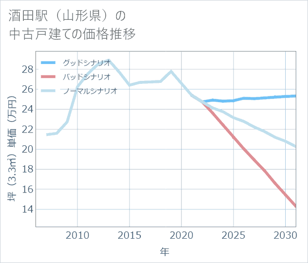 酒田駅（山形県）の中古戸建て価格推移