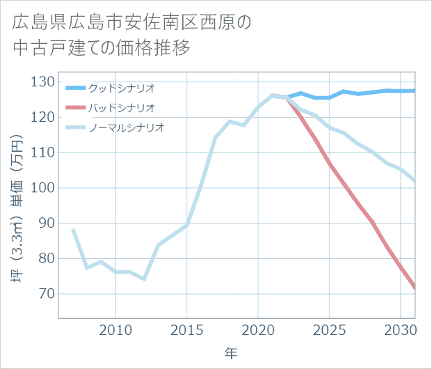 広島県広島市安佐南区西原の中古戸建て価格推移