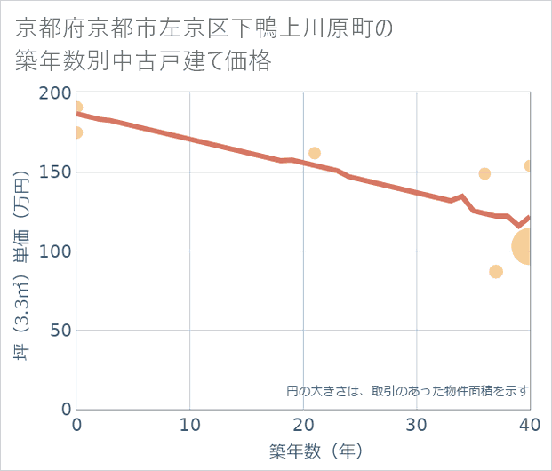 京都府京都市左京区下鴨上川原町の築年数別の中古戸建て坪単価