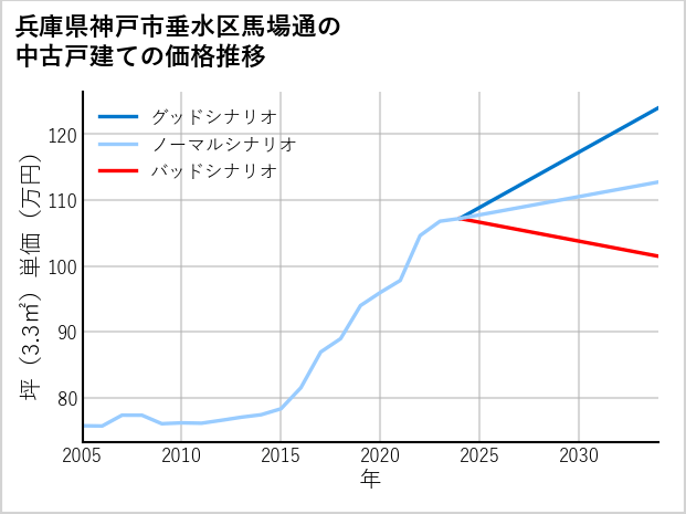 兵庫県神戸市垂水区馬場通の中古戸建て価格推移