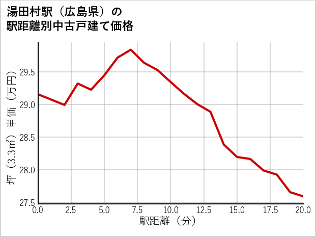 湯田村駅（広島県）の徒歩距離別の中古戸建て坪単価