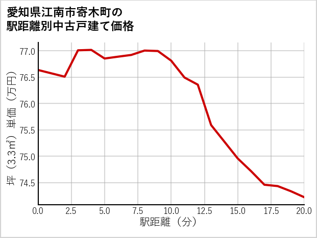 愛知県江南市寄木町の徒歩距離別の中古戸建て坪単価